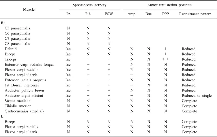 Table 2. Needle Electromyography 