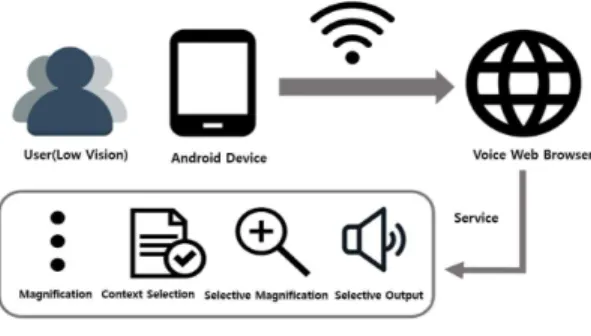 Fig. 1. Overall System.
