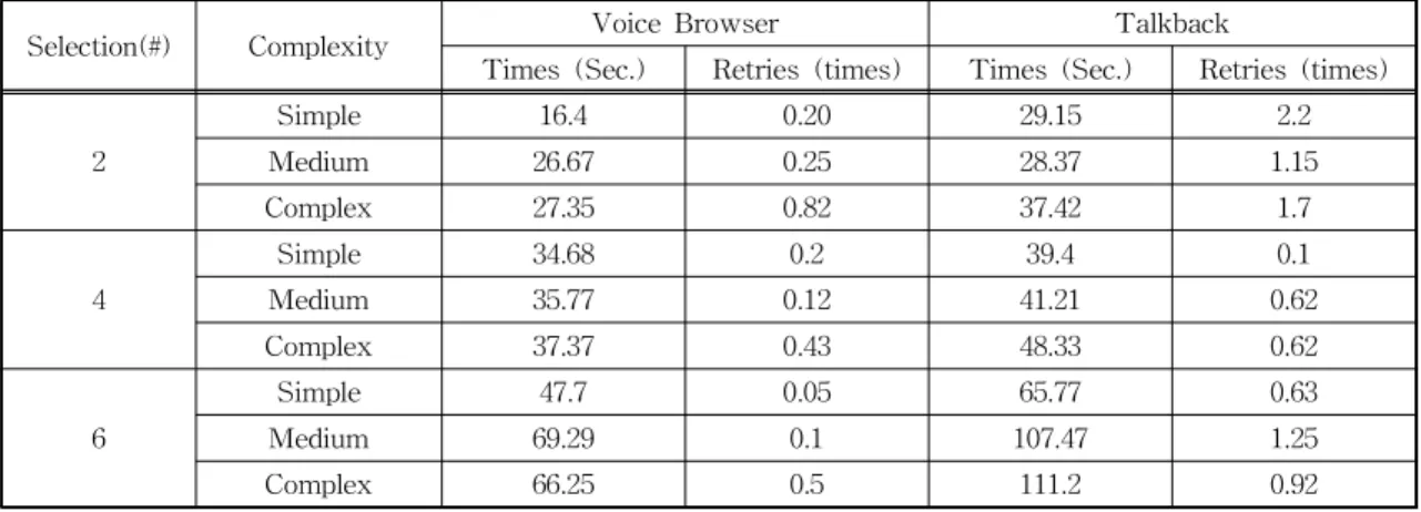Table 1. Result of Vocie Browser and Talkback Comparison Experiment