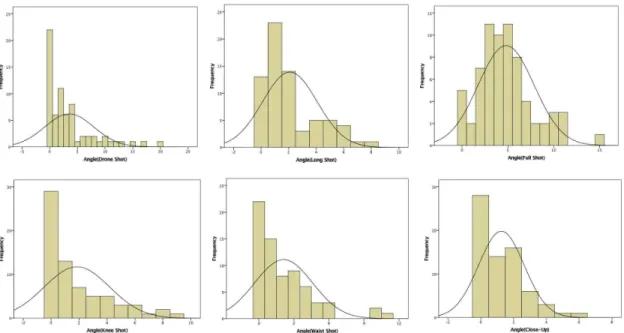 Fig. 5. Camera Image Transition Frequency of Analysis. Fig. 6. Camera Movement (Handheld) of Analysis.