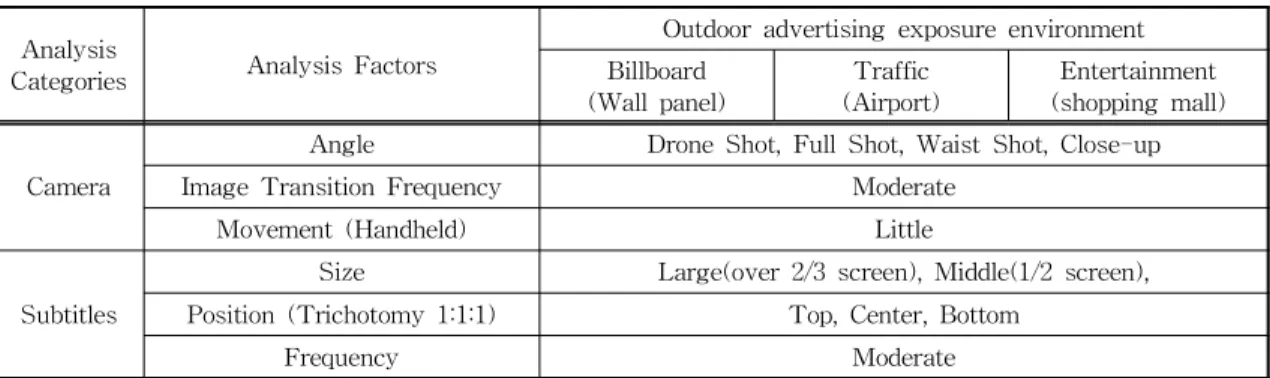 Table 3. Result of Analysis Analysis