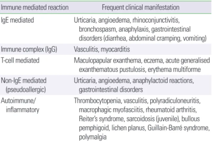 Table 2. Synopsis of potential immune-mediated reactions to vaccines Immune mediated reaction Frequent clinical manifestation IgE mediated Urticaria, angioedema, rhinoconjunctivitis,  