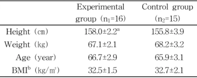 Table  1.  General characteristics of subjects (N=31)