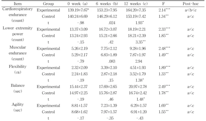 Table  5.  Results of physical function
