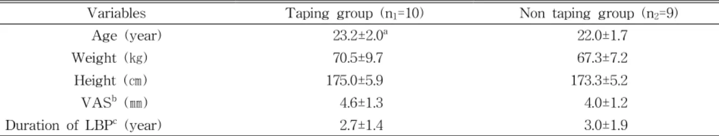 Table  1.  Charicteristics of the subjects (N=19)
