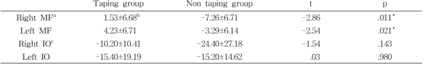 Figure  4.  Comparison of the change of posture between subjects with and without taping (*p<.05).