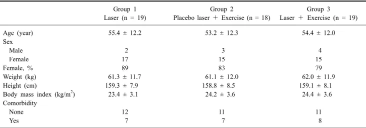 Table 1. Baseline Characteristics of All Subjects with Chronic Low Back Pain 