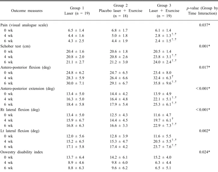 Table 2. Comparisons of Clinical Outcome Measures of All Groups at Different Time Points 