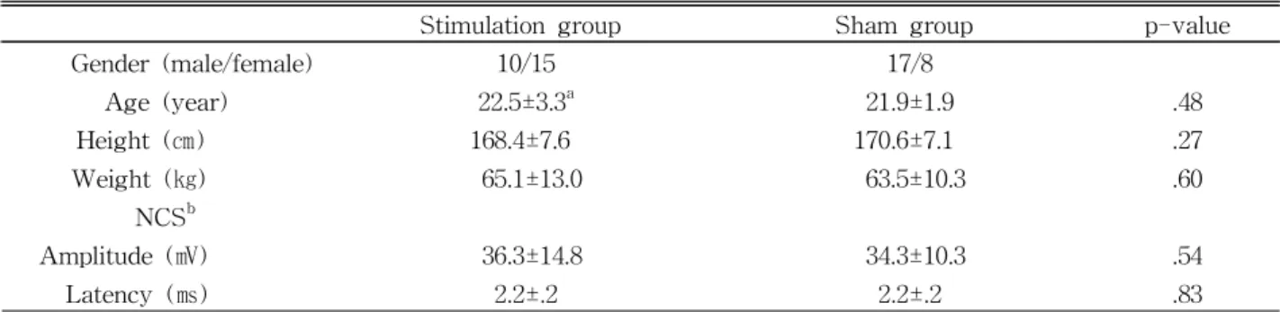Table  1.  Demographic and general characteristics of the subjects (N=50)but they are relieved soon after stimulation and do