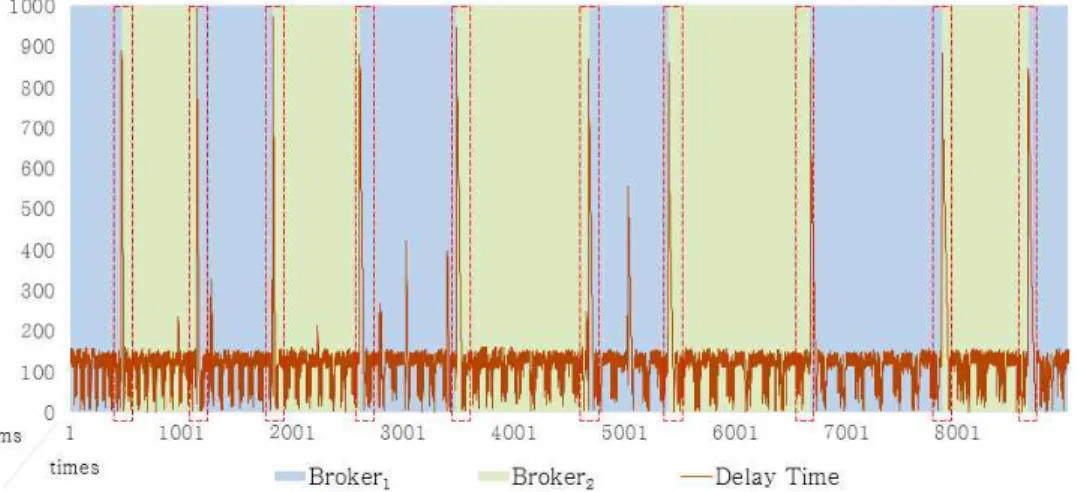 Fig. 9. Delay times for roaming processing between brokers/