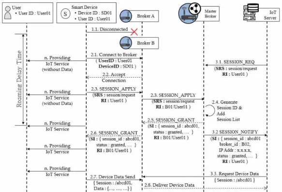 Fig. 7. IoT roaming service architecture.