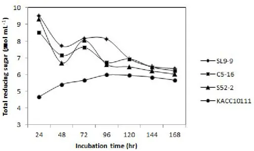 Fig.  11.  Total  reducing  sugar  in  cell-free  culture  supernatant  of  isolated  B