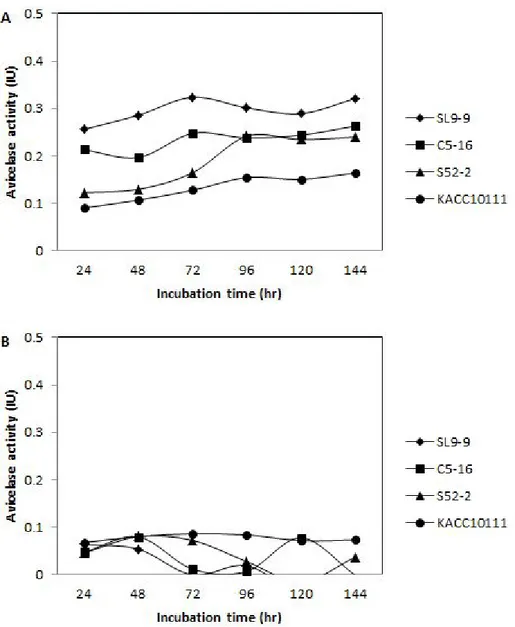 Fig.  13.  Avicelase  activity  in  cell-free  culture  supernatant  (A)  and  cell  debris  (B)  of  isolated  B