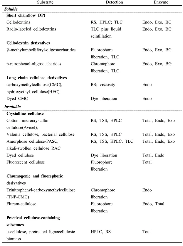 Table  6.  Substrates  containing  β-1,4-glucosidic  bonds  hydrolyzed  by  cellulases  and  their  detections a