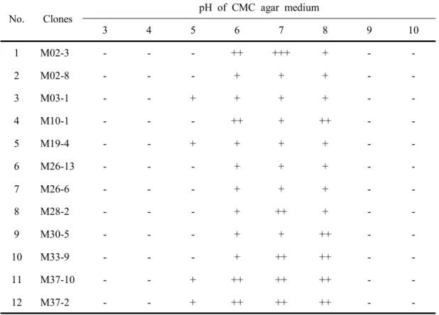 Table  22.  Cell  growth  of  the  clones  selected  from  cultured  native  microbes  in  the  pH  range  of  3~10