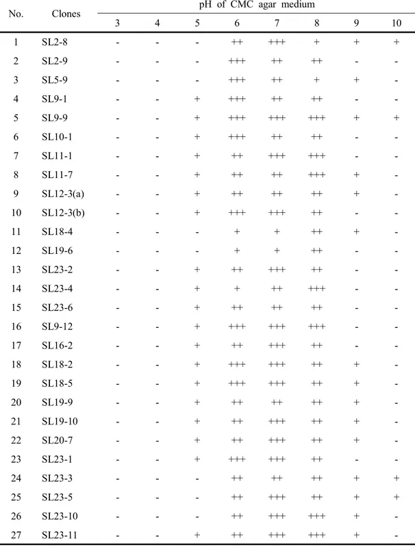 Table  23.  Cell  growth  of  the  clones  selected  from  animal  waste  slurry  in  the  pH  range  of  3~10