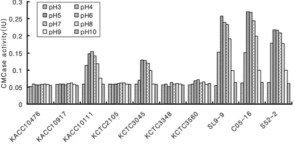 Fig.  10.  Comparison  of  carboxymethylcellulase  (CMCase)  activity  of  Bacillus  species  at  various  cultivation  pH