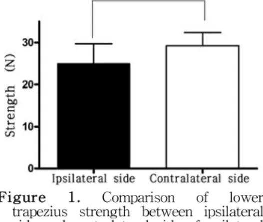 Figure  1.  Comparison of lower trapezius strength between ipsilateral side and contralateral side of unilateral neck pain (Error bars denote standard deviation