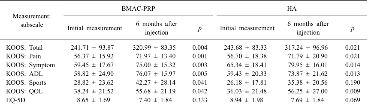 Table 2. Within-Group Difference in Patient-Reported Outcome Scores from BMAC-PRP Group and HA Group