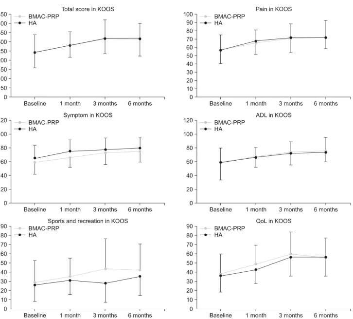 Fig. 2. Changes in mean total KOOS scales and five subscales (Pain, Symptoms, Activities of Daily Living, Sports and Recreational  Function, and Knee-Related Quality of Life) in BMAC-PRP group and HA group are presented