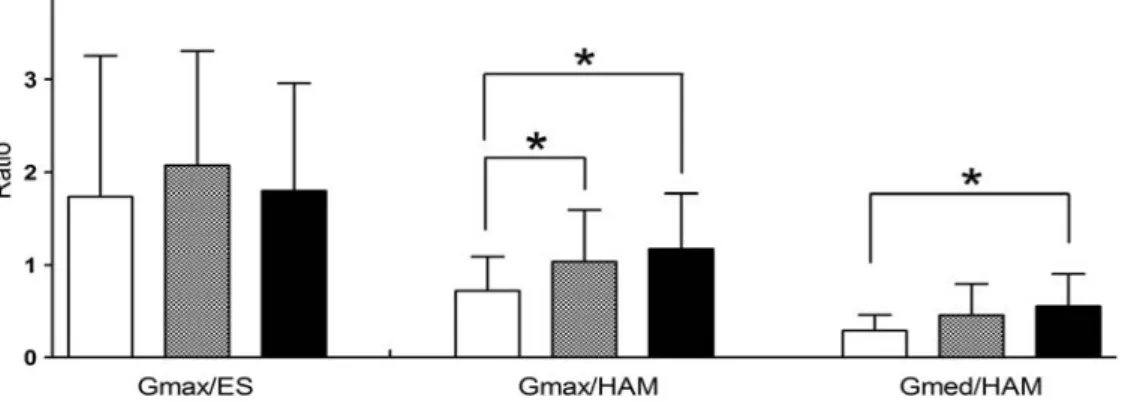 Figure  3.  Comparisons of the muscle activity ratios with knee flexion angles at 45°, 90°, and 135° (ES: erector spinae, Gmax: gluteus maximus, HAM: hamstring, error bar: standard deviation, *p<.017).