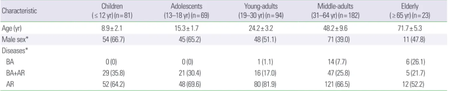 Table 2. Single and multiple sensitization rates in the study subjects Sensitization rate Children 