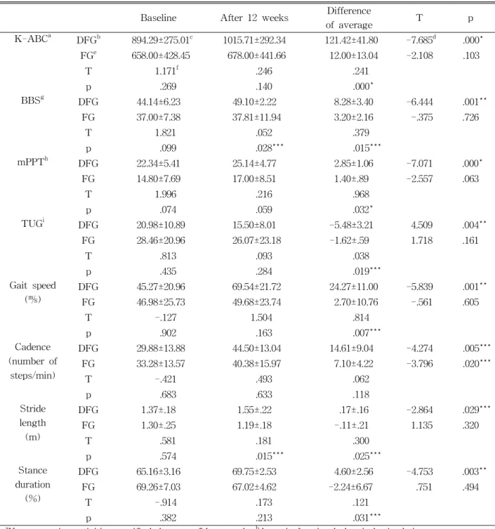 Table  2.  Comparison of K-ABC, BBS, mPPT, TUG, gait speed, cadence, stride length, stance duration be-