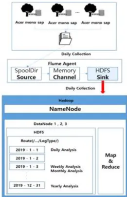 Fig. 3. Structure of Data Storage in Acer Mono Sap Data  Analysis System.