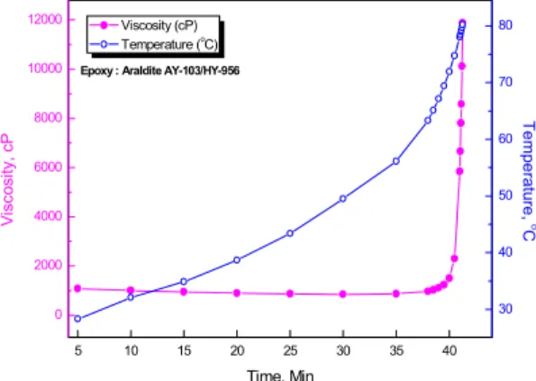 Figure 3. Viscosity and temperature changes of Araldite  AY-103/HY-956 as a function of reaction time.