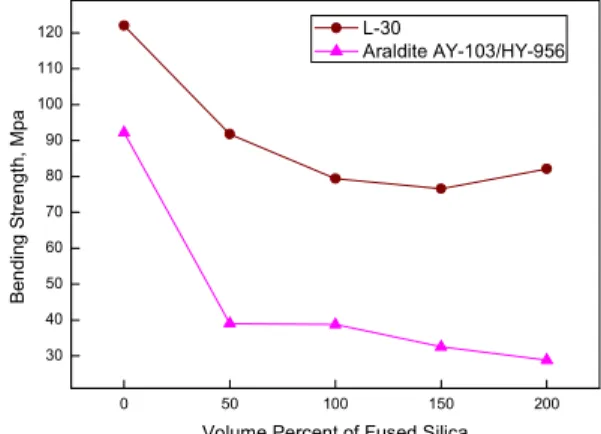 Figure 12. Bending strength of L-30 and Araldite AY-103/HY- AY-103/HY-956 by varying talc content.
