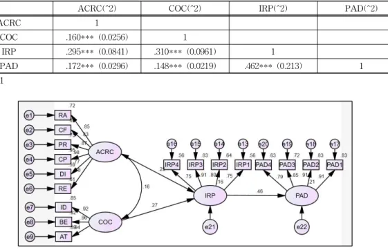 Table 8. Correlation analysis
