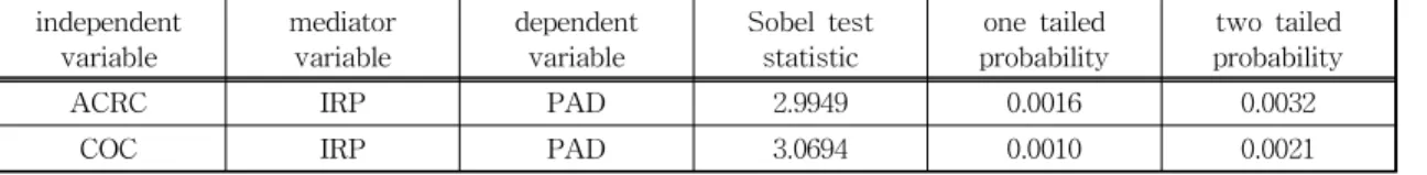 Table 11. Hypothesized Verification