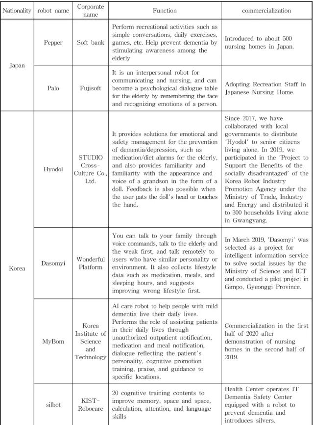 Table 1. Development of AI elderly care robots by country  Nationality robot name Corporate