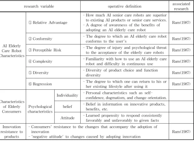 Fig. 1. Research model.
