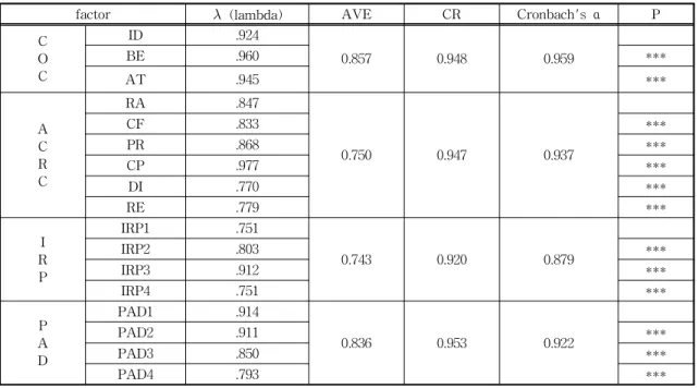 Table 6. The performance for proposed algorithm and conventional algorithms  