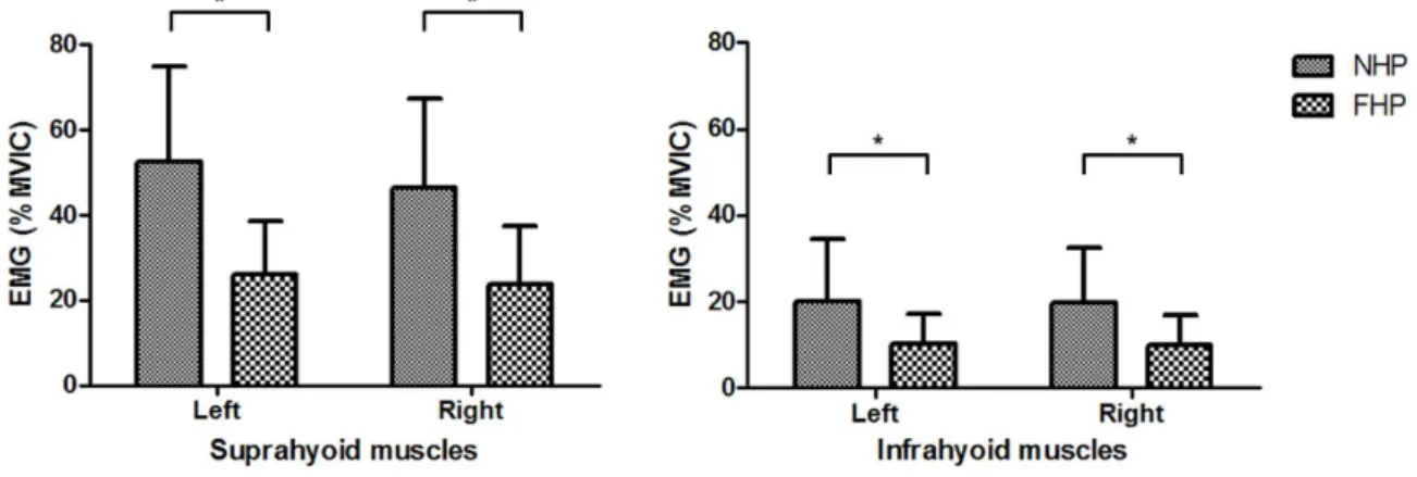 Figure  2.  Comparison of normalized EMG activities in NHP vs. FHP (NHP: neutral head posture, FHP: