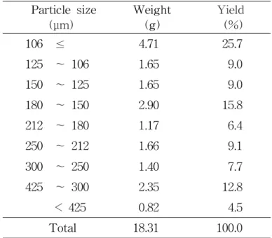 Tabl e9.Par t i cl edi s t r i but i onofac omme r c i alpr oduc t Par t i cl es i z e ( μm ) We i ght Yi e l d(g)( %) 106 ≤ 4
