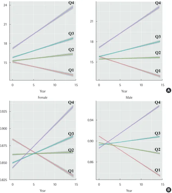 Fig. 1. Four groups (quartiles) according to the rate of change over time. (A) Fat amount