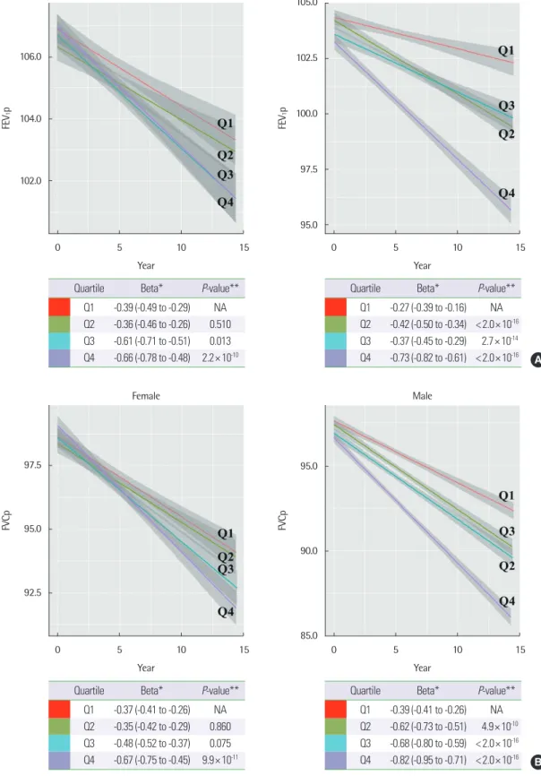 Fig. 2. The changes in lung function in quartiles according to the rate of change in total fat amount over time