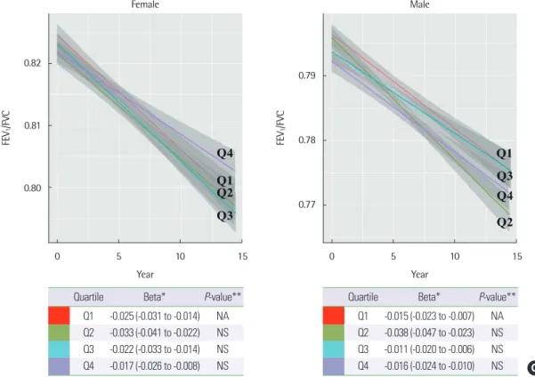 Fig. 2. (Continued) (C) FEV 1 /FVC. FEV 1 p, predicted value of forced expiratory volume in 1 second; FVC, forced vital capacity; FVCp, predicted value of FVC; Q, quartile; 