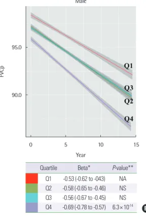 Fig. 3. (Continued) (B) FVC. (C) FEV 1 /FVC. FEV 1 p, predicted value of forced expiratory volume in 1 second; FVC, forced vital capacity; FVCp, predicted value of FVC; Q,  quartile; NA, not applicable; NS, not significant