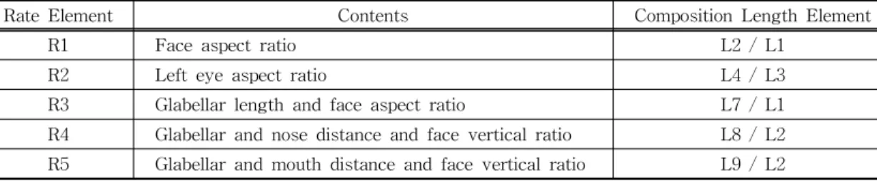 Table 5. Table of Others Face Rate Elements