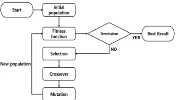 Fig. 2. Block diagram of Genetic algorithm.