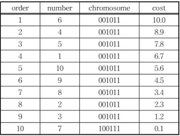 Table 6. Performance comparison of optimization algo- algo-rithm running total computationtime (min) genetic algorithm 21 1,236 tabu search 42 2,354