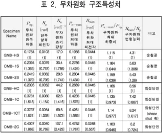 표  2.  무차원화  구조특성치 6. 적용 시공 사례 오메가빔  시스템은  현장시공  과정  및  접합부가  일 반  H형강  골조와  유사하므로  별도의  숙련공이  불필 요하며  시공성이  양호하다