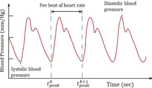 Fig. 3. Calculating heart rate in blood pressure graph. Fig. 4. Temperature sensor, DS18B20.