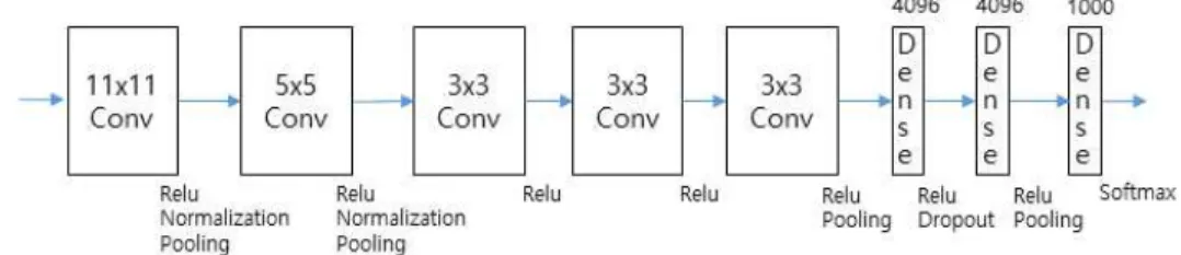 Fig. 1은 DCNN 모델을 촉발시킨 계기가 된 AlexNet [18]의 구조를 나타낸 것이다. DCNN을 구성하는 기 본 요소들을 살펴보면 합성곱 레이어 (convolution layer), 풀링 레이어(pooling layer), 완전연결 레이어 (fully connected layer)가 있다.