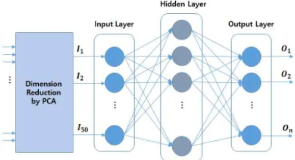 Fig. 7. Multi-layer perception with one hidden layer.