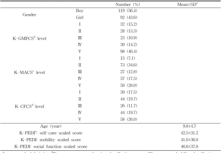 Table  1.  Subject Characteristics (N=211)