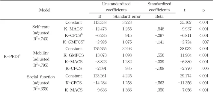 Table  3.  Regression analysis: Factors affecting of the PEDI functional skills